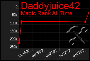 Total Graph of Daddyjuice42