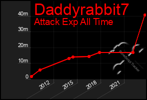 Total Graph of Daddyrabbit7