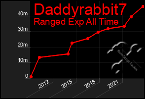 Total Graph of Daddyrabbit7