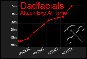 Total Graph of Dadfacials