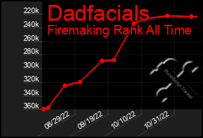Total Graph of Dadfacials