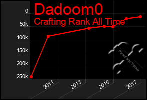 Total Graph of Dadoom0