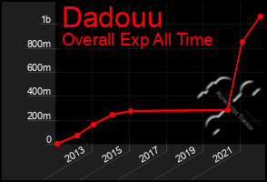 Total Graph of Dadouu