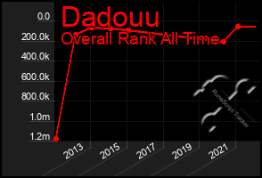 Total Graph of Dadouu