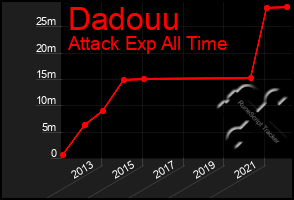 Total Graph of Dadouu