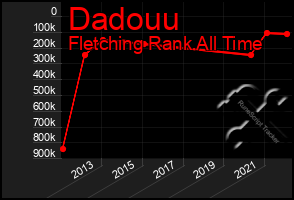 Total Graph of Dadouu