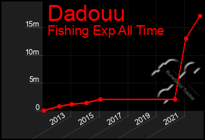 Total Graph of Dadouu