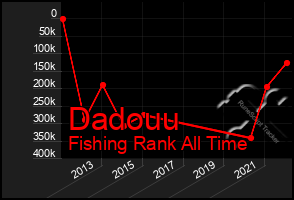 Total Graph of Dadouu