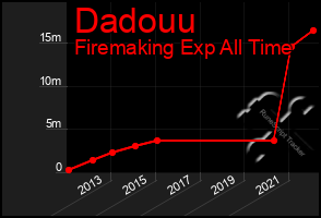 Total Graph of Dadouu