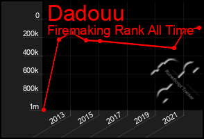 Total Graph of Dadouu