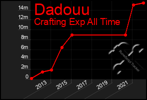 Total Graph of Dadouu