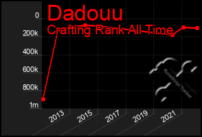 Total Graph of Dadouu