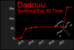 Total Graph of Dadouu