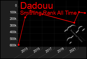 Total Graph of Dadouu