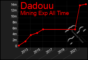 Total Graph of Dadouu