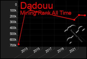 Total Graph of Dadouu