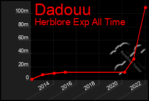 Total Graph of Dadouu