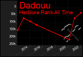 Total Graph of Dadouu