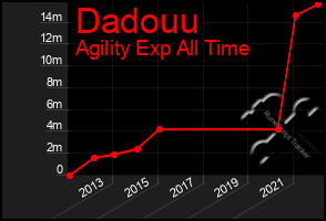 Total Graph of Dadouu