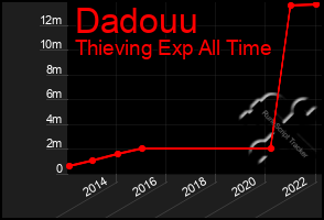 Total Graph of Dadouu