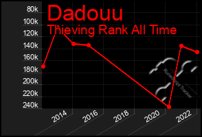 Total Graph of Dadouu