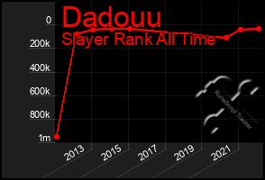 Total Graph of Dadouu