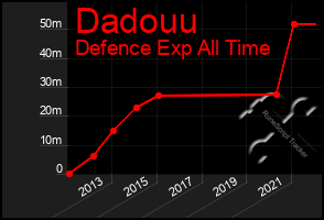 Total Graph of Dadouu