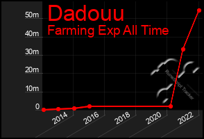 Total Graph of Dadouu