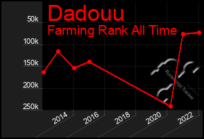 Total Graph of Dadouu