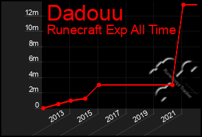 Total Graph of Dadouu