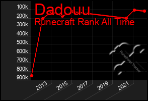 Total Graph of Dadouu