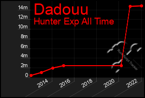 Total Graph of Dadouu