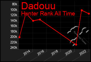 Total Graph of Dadouu