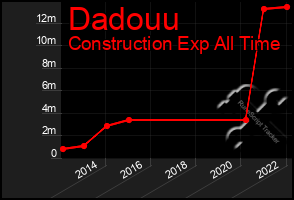 Total Graph of Dadouu