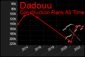 Total Graph of Dadouu