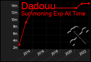 Total Graph of Dadouu