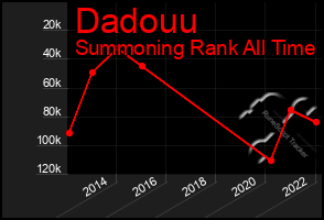 Total Graph of Dadouu