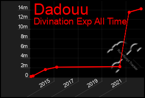 Total Graph of Dadouu