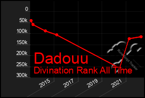 Total Graph of Dadouu