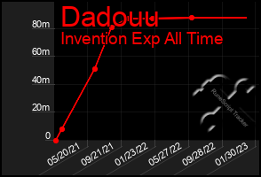 Total Graph of Dadouu