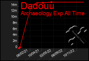 Total Graph of Dadouu