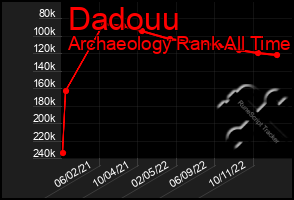 Total Graph of Dadouu