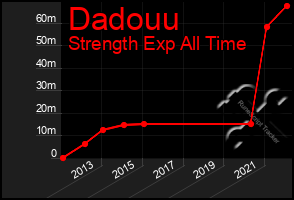 Total Graph of Dadouu