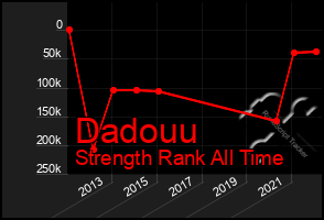 Total Graph of Dadouu