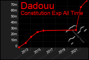 Total Graph of Dadouu