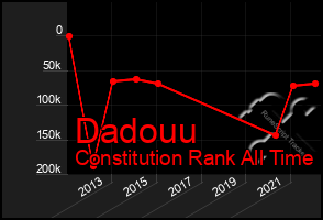 Total Graph of Dadouu