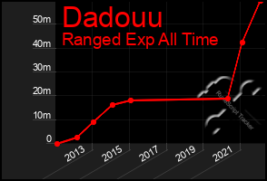 Total Graph of Dadouu