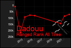 Total Graph of Dadouu