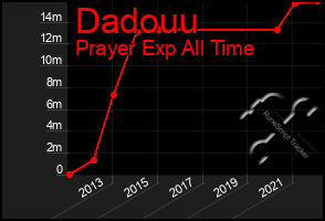 Total Graph of Dadouu