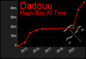 Total Graph of Dadouu